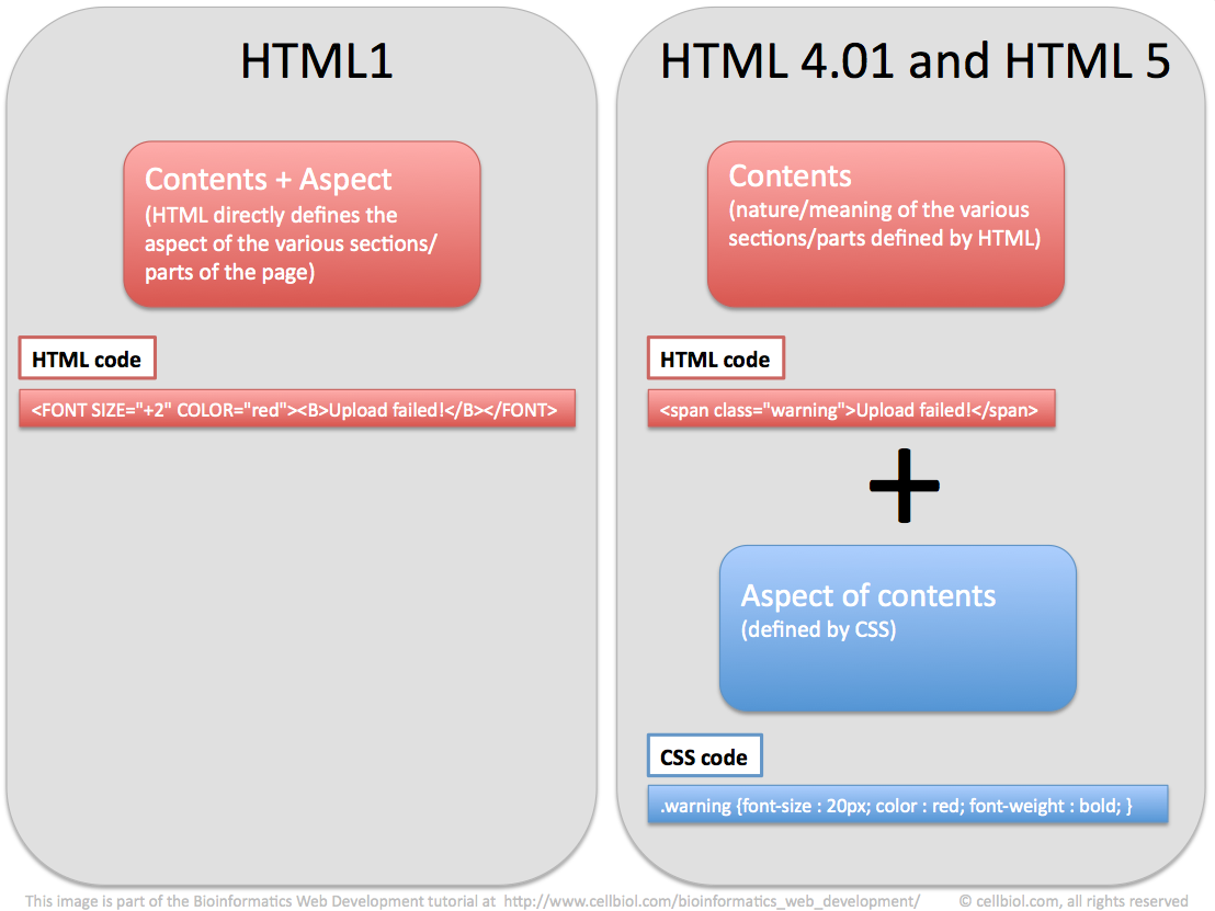 html 4 vs html 5